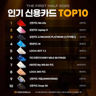 “혜택보다 실용성”…올 상반기 소비자가 선택한 ‘1위 신용카드’는?