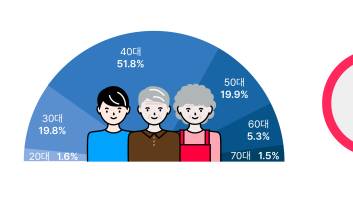 경북도 쇼핑몰 사이소, 최고 인기 검색어는 '선물'