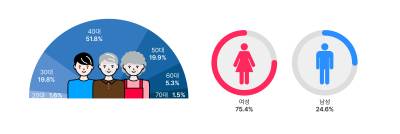 경북도 쇼핑몰 사이소, 최고 인기 검색어는 '선물'