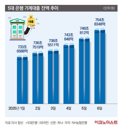 DSR 막차 수요에 6월 가계대출 ‘쑥’…대출구멍 더 좁아져 