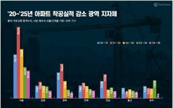 최근 1년간 서울 착공 아파트 2만729가구…10.3% 감소