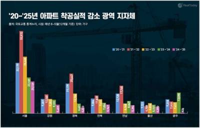 최근 1년간 서울 착공 아파트 2만729가구…10.3% 감소