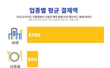 韓 출장 온 외국인, 어디서 돈 썼나 봤더니...‘이 곳’서 절반 이상 사용