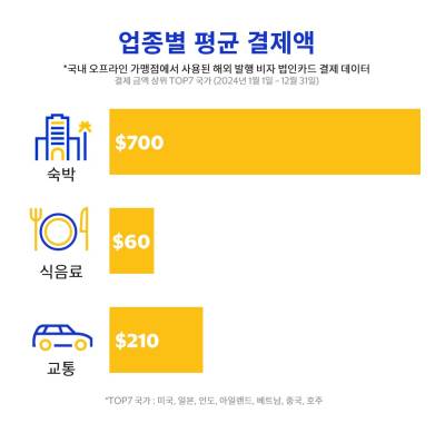 韓 출장 온 외국인, 어디서 돈 썼나 봤더니...‘이 곳’서 절반 이상 사용