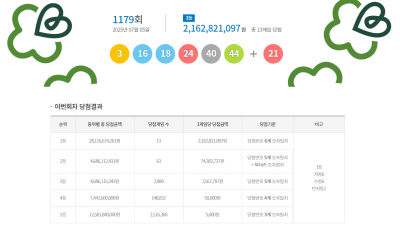 제1179회 로또 1등 '3, 16, 18, 24, 40, 44'… 보너스 '21'