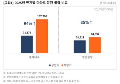 올해 하반기 아파트 분양 13만8천가구…상반기 대비 93.6% 급증