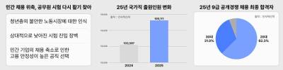 민간 채용 위축 속 공시 열기 확산…전년대비 채용 인원 8.2% 증가