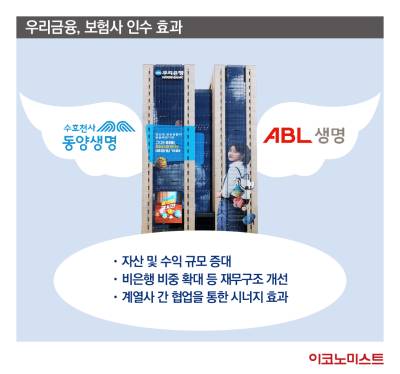우리금융, 동양·ABL생명 품었다…“비은행 강화” 퍼즐 완성