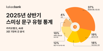 스미싱 문구 유형, ‘금융기관 사칭’ 수법 2위…1위는?