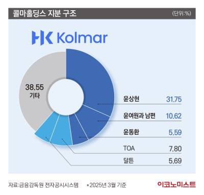 경영권 분쟁 '콜마'家 거버넌스 리스크 우려 커지나