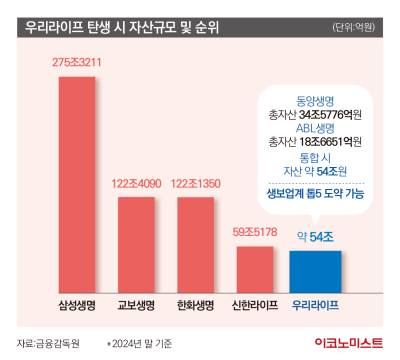 동양·ABL생명 합병 준비 본격화…향후 시나리오는