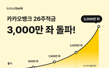 “1분에 8개씩” 카카오뱅크, ‘26주적금’ 누적 3000만 좌 돌파
