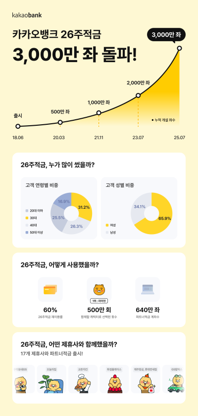 “1분에 8개씩” 카카오뱅크, ‘26주적금’ 누적 3000만 좌 돌파
