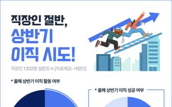 직장인 절반, 올해 상반기 이직 나선다…이직 성공 요인은 ‘이것’
