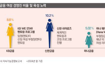 4대 금융, 여성 경영진 비율 한자릿 수…육성 방안은?