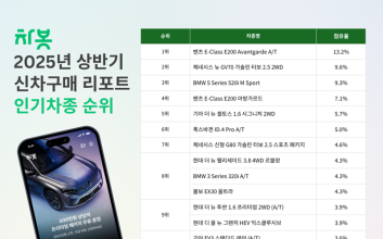 상반기 신차 인기차종 분석…벤츠 E클래스·GV70 ‘투톱’