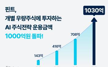 “AI가 알아서 사고 판다”... 핀트, 개별 우량주식전략 운용 금액 1000억원 돌파