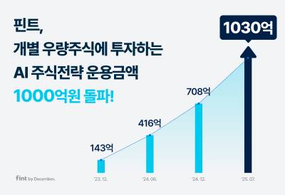 “AI가 알아서 사고 판다”... 핀트, 개별 우량주식전략 운용 금액 1000억원 돌파