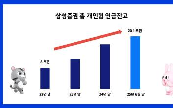 삼성증권, 총 개인형 연금잔고 20조원 돌파