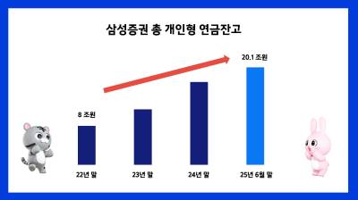 삼성증권, 총 개인형 연금잔고 20조원 돌파