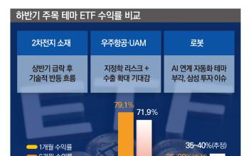 ‘테마 전쟁’ 재점화…반도체·AI ETF 다음은?