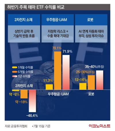 ‘테마 전쟁’ 재점화…반도체·AI ETF 다음은?
