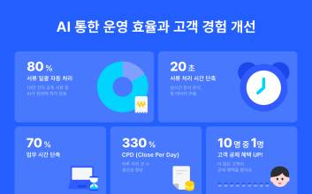 “서류 1건당 20초 이내 처리”...삼쩜삼, ‘AI 개인화’로 고객 경험 개선