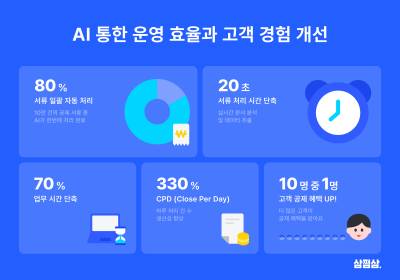 “서류 1건당 20초 이내 처리”...삼쩜삼, ‘AI 개인화’로 고객 경험 개선