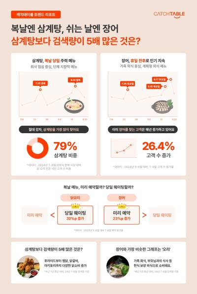 “복날엔 삼계탕 옛말”…여름 보양식으로 ‘찜닭·오리백숙’ 뜬다