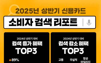 "카드사 상반기 소비 키워드 ‘고정비 절약’…OTT 결제는 증가세"