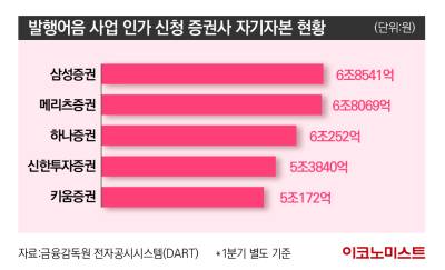 초대형 IB 경쟁 2라운드…5개 증권사 인가 신청 완료