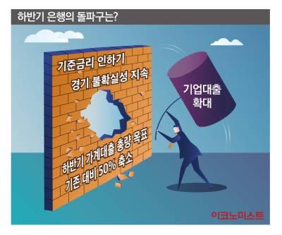 은행들, 가계대출 위축에 하반기 전략 ‘새 판짜기’