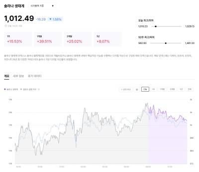 업비트 데이터랩, 솔라나·수이 생태계 테마 지수 신규 추가