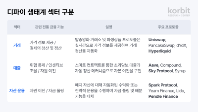 코빗 리서치센터, ‘다시 쓰는 디파이 지도’ 발간 