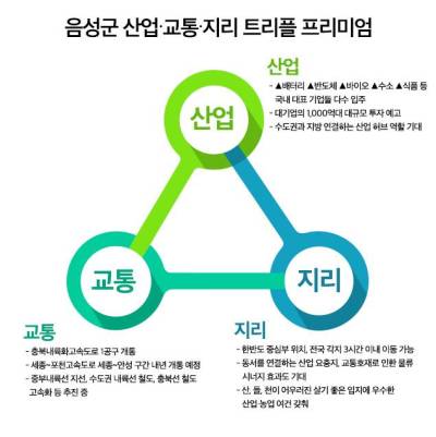 산업∙교통∙지리 ‘트리플 프리미엄’, 음성 부동산 떠받친다