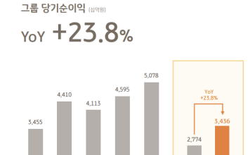 실적 시즌 포문…KB금융, 상반기 순익 3조4357억원 ‘역대 최대’