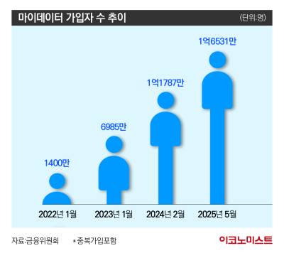 마이데이터 2.0 시대…금융권, 맞춤형 서비스 속속