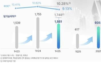 우리금융, 상반기 순익 1조5513억원…전년比 11.6% 감소