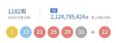 제1182회 로또 1등 13명…당첨금 1인당 21억2478만원