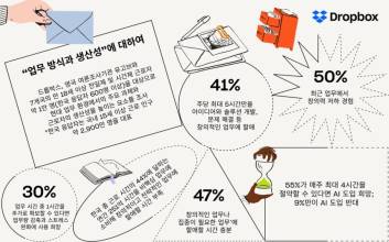 "여보, 회사에서 왜 바빠요?"…韓 직장인들 업무 시간 보니