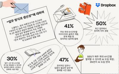 "여보, 회사에서 왜 바빠요?"…韓 직장인들 업무 시간 보니