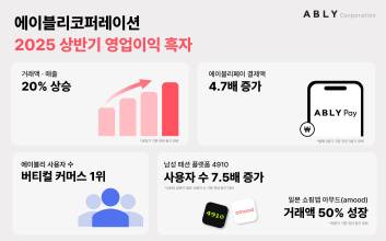 에이블리, 상반기 매출·거래액 20% 증가…“역대 최대”