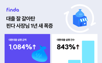 핀다 개인사업자, 대출 갈아타기 1년 새 1084% 급증