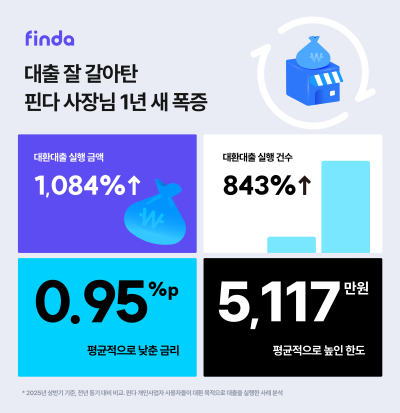 핀다 개인사업자, 대출 갈아타기 1년 새 1084% 급증