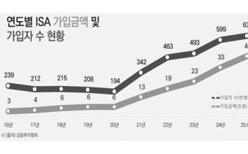 국민 자산관리계좌 ‘ISA’ 40兆 돌파...도입 9년 3개월 만