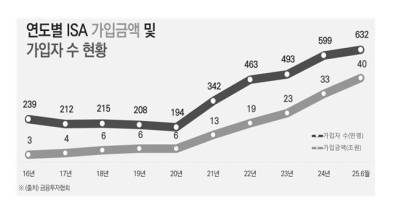 국민 자산관리계좌 ‘ISA’ 40兆 돌파...도입 9년 3개월 만