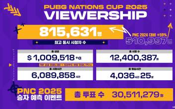 배틀그라운드 국가대항전 ‘PNC 2025’, 역대 최고 성과 기록