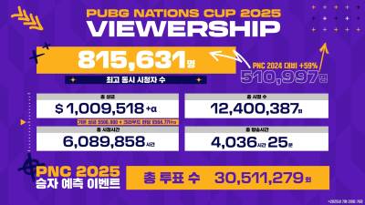 배틀그라운드 국가대항전 ‘PNC 2025’, 역대 최고 성과 기록