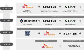 SKT 컨소시엄, 산학 전문가 연합으로 최고 수준 독자 AI 모델 도전