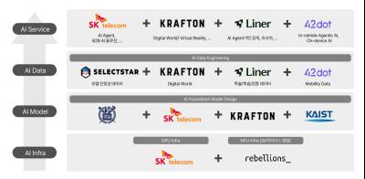 SKT 컨소시엄, 산학 전문가 연합으로 최고 수준 독자 AI 모델 도전